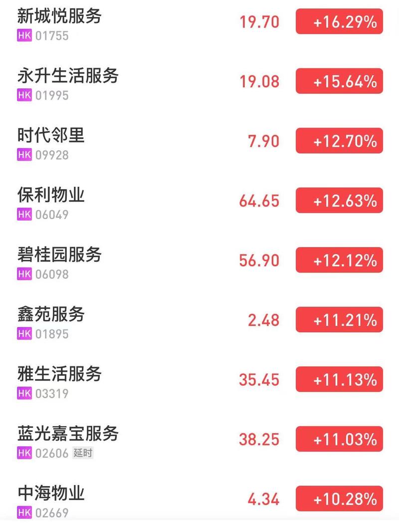 快讯:物业股全线普涨 新城悦服务涨超16%